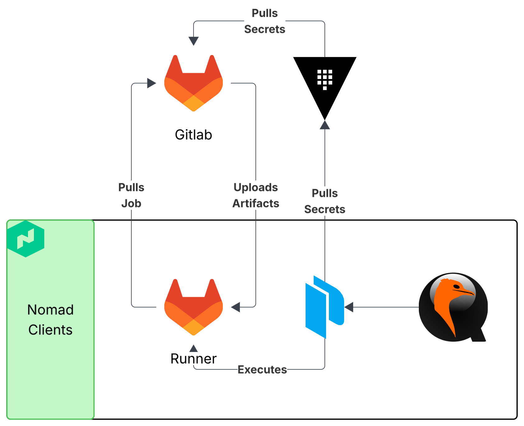 Image build architecture: GitLab, Nomad runner, Vault, and Packer artifacts