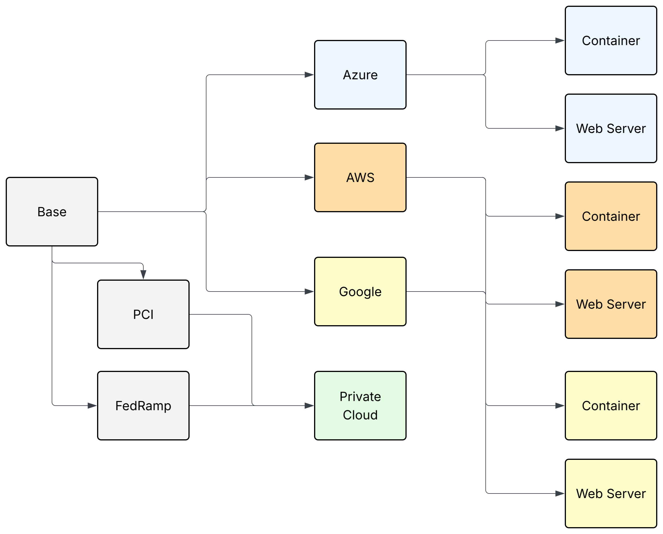 Image factory layers from base ISO through compliance and cloud-specific images