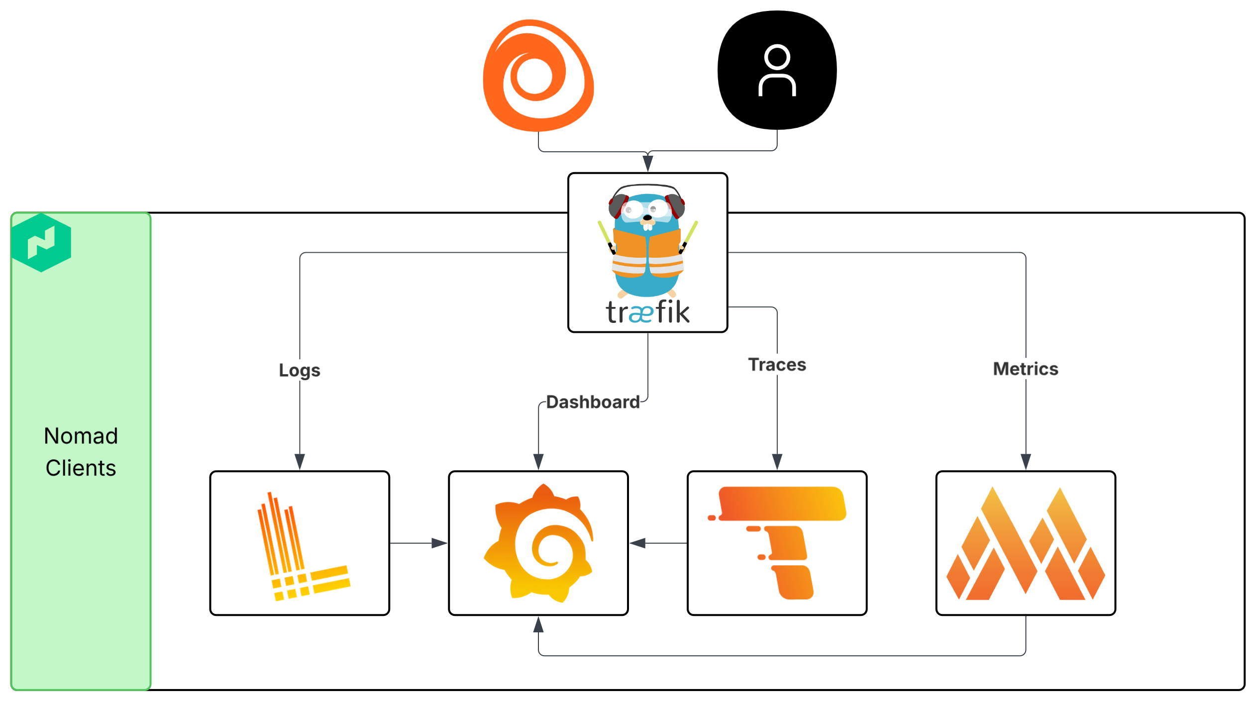 LGTM stack on Nomad behind Traefik: Loki, Grafana, Tempo, Mimir