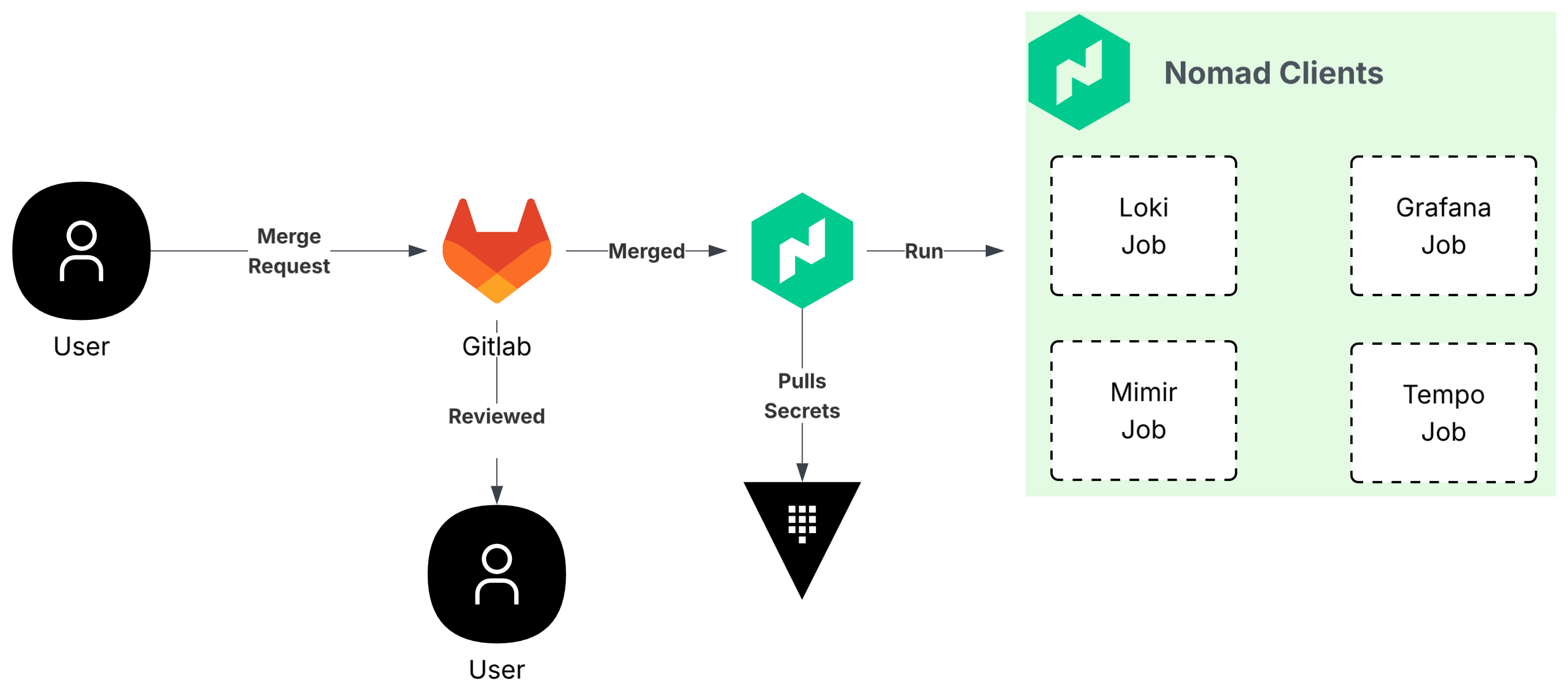 Platform-side view of the same review-then-deploy idea