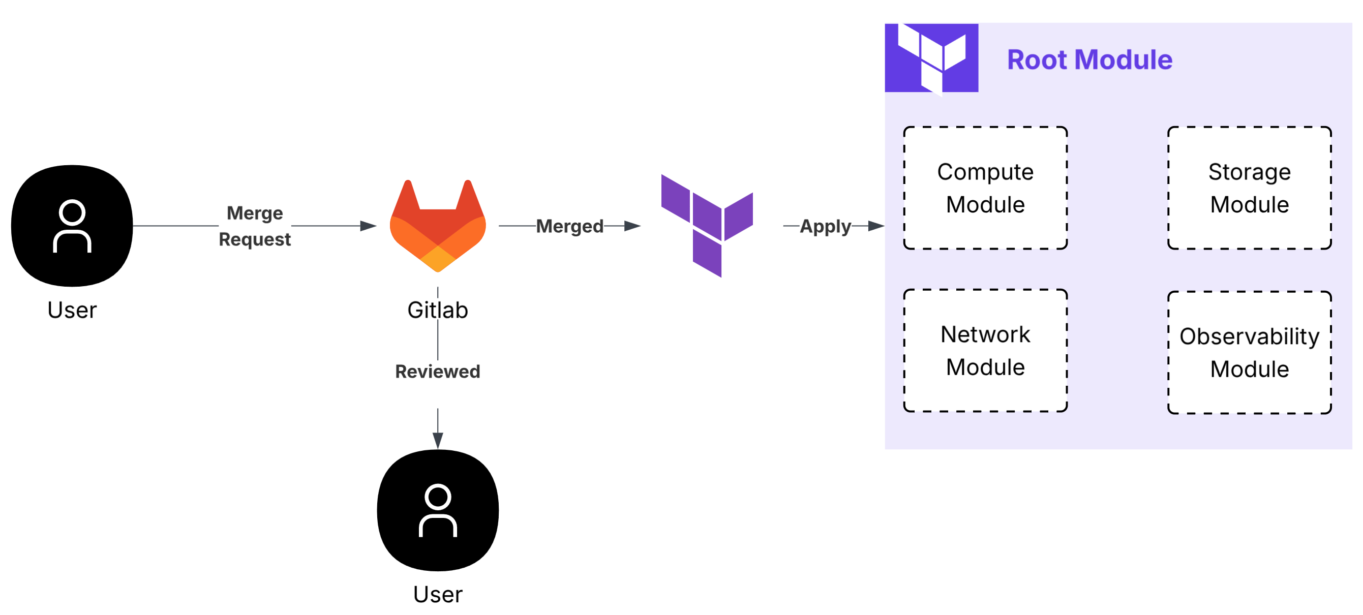 Service provisioning: merge request, Terraform apply, root module with observability